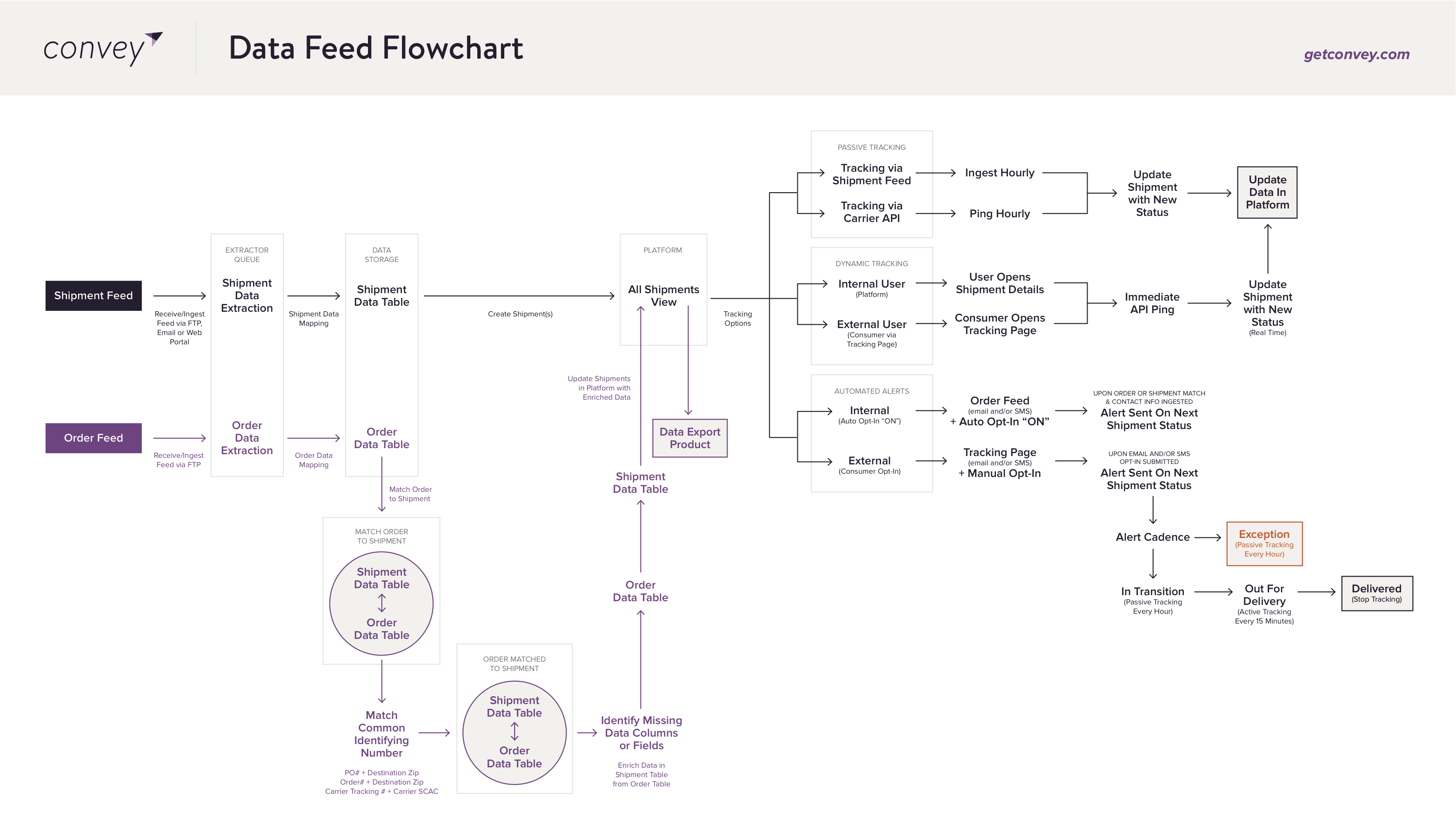 convey-data-feed-flowchart.png